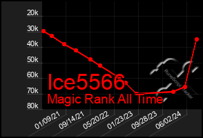 Total Graph of Ice5566