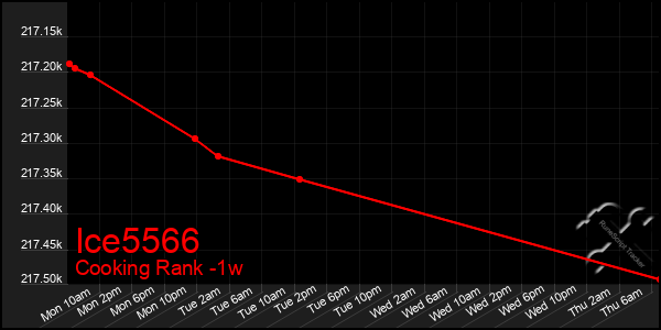 Last 7 Days Graph of Ice5566