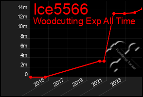 Total Graph of Ice5566