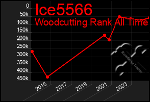 Total Graph of Ice5566