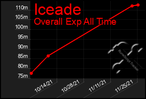 Total Graph of Iceade