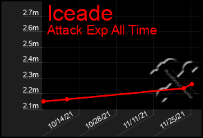 Total Graph of Iceade