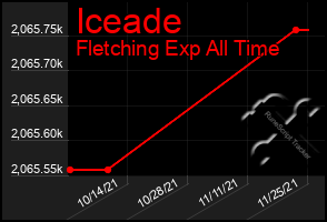 Total Graph of Iceade