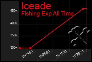 Total Graph of Iceade