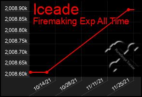 Total Graph of Iceade