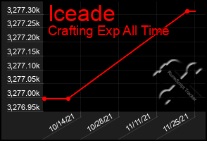 Total Graph of Iceade