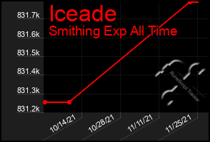 Total Graph of Iceade