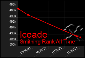 Total Graph of Iceade