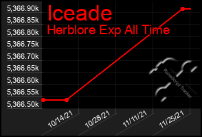 Total Graph of Iceade