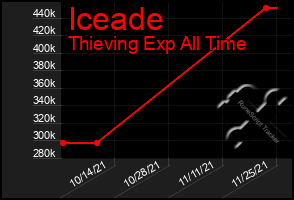 Total Graph of Iceade