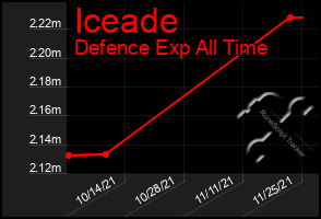 Total Graph of Iceade