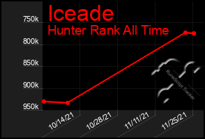 Total Graph of Iceade