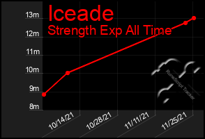 Total Graph of Iceade