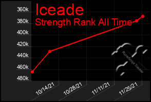 Total Graph of Iceade