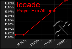 Total Graph of Iceade