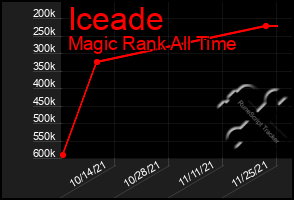 Total Graph of Iceade