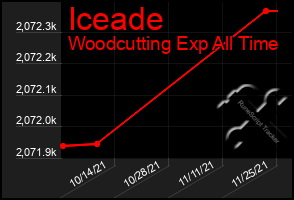 Total Graph of Iceade