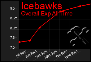 Total Graph of Icebawks