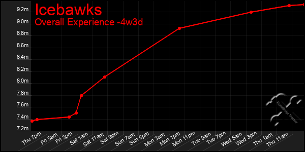 Last 31 Days Graph of Icebawks