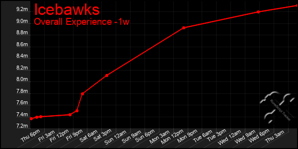 Last 7 Days Graph of Icebawks
