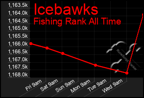 Total Graph of Icebawks
