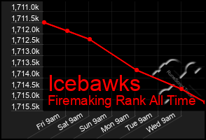 Total Graph of Icebawks