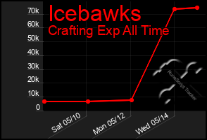 Total Graph of Icebawks
