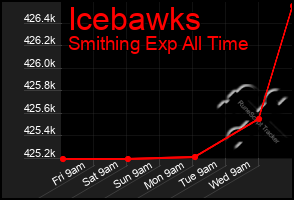 Total Graph of Icebawks