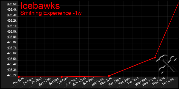 Last 7 Days Graph of Icebawks