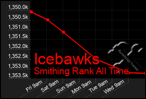 Total Graph of Icebawks