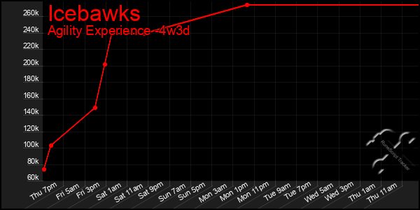 Last 31 Days Graph of Icebawks