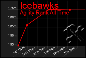 Total Graph of Icebawks