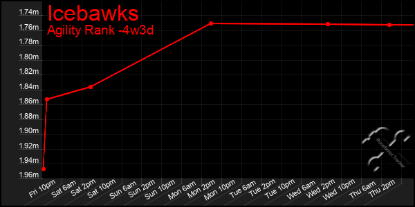Last 31 Days Graph of Icebawks