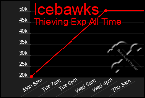 Total Graph of Icebawks