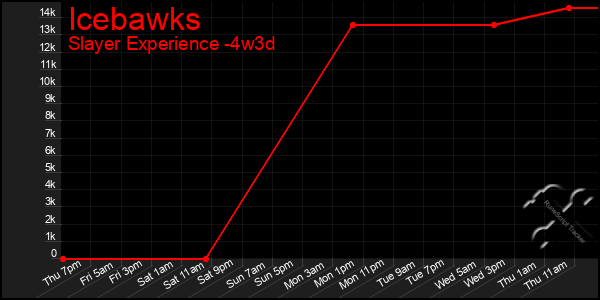 Last 31 Days Graph of Icebawks