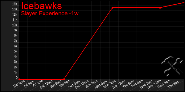 Last 7 Days Graph of Icebawks