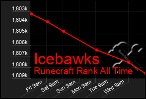 Total Graph of Icebawks