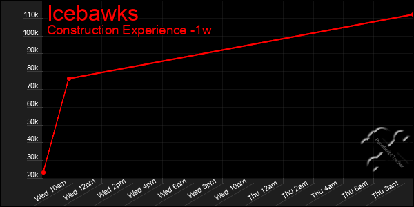 Last 7 Days Graph of Icebawks