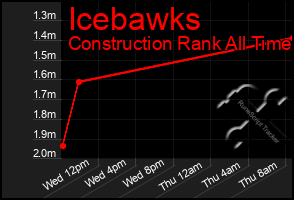 Total Graph of Icebawks