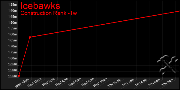 Last 7 Days Graph of Icebawks