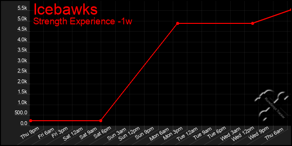 Last 7 Days Graph of Icebawks
