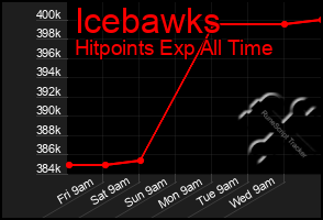 Total Graph of Icebawks