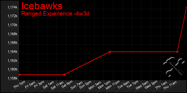 Last 31 Days Graph of Icebawks