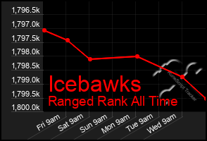 Total Graph of Icebawks