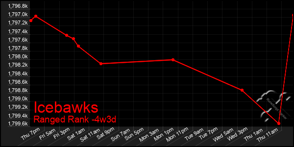 Last 31 Days Graph of Icebawks