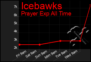 Total Graph of Icebawks