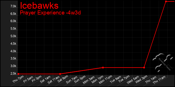 Last 31 Days Graph of Icebawks