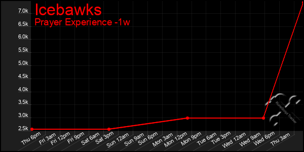 Last 7 Days Graph of Icebawks