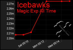 Total Graph of Icebawks