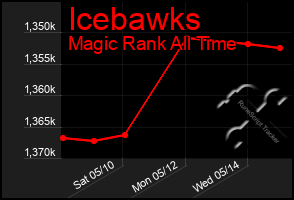 Total Graph of Icebawks